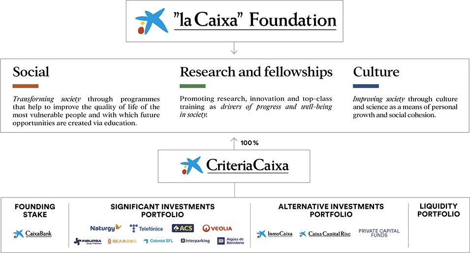 ”la Caixa” Foundation organization chart